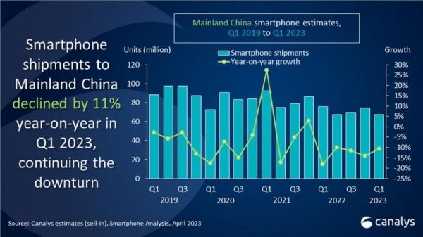 <br />
							Apple возглавила китайский рынок смартфонов в начале 2023 года – Xiaomi и Honor провалились<br />
						