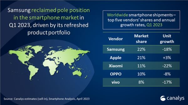 <br />
							Samsung возглавила рынок смартфонов в начале 2023 года, продав 60,3 млн устройств<br />
						