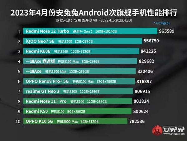 <br />
							Redmi Note 12 Turbo – самый мощный смартфон среднего уровня по версии AnTuTu с результатом почти 1 млн баллов<br />
						